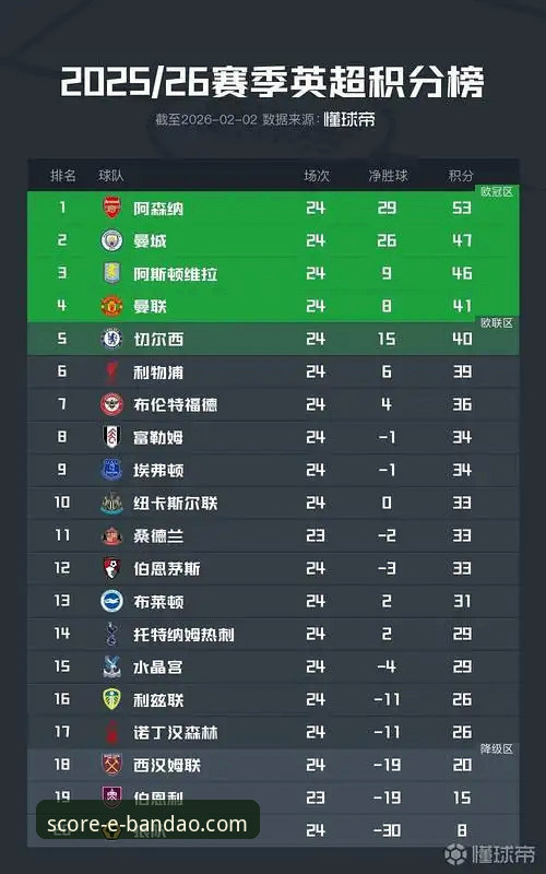 英超历史5月积分榜最新动态：阿森纳领跑，曼城仅列第五